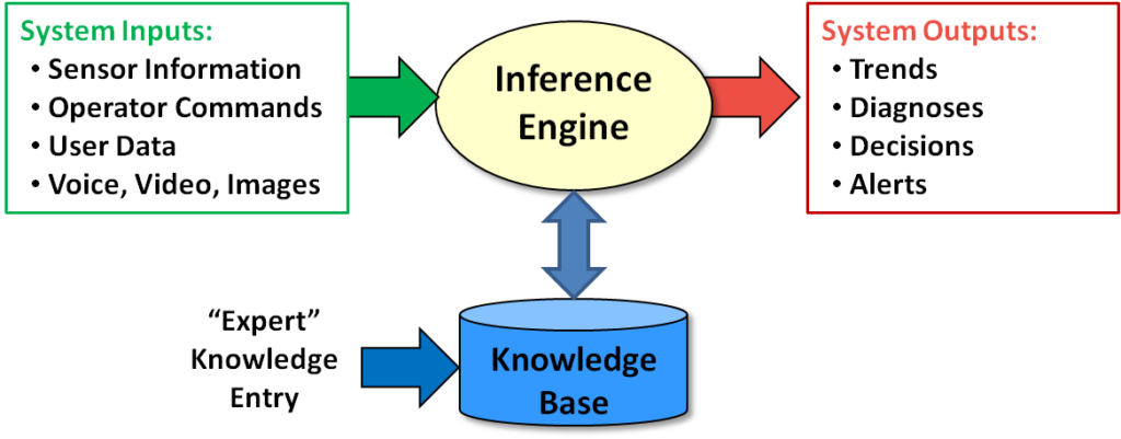 Figure 1.1 – Traditional AI Systems Have 3 Components.